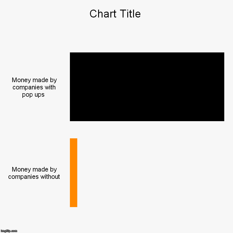 Money made by companies with pop ups , Money made by companies without | image tagged in charts,bar charts | made w/ Imgflip chart maker