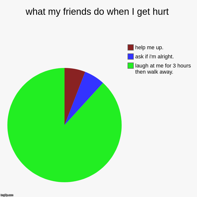 what my friends do when I get hurt | laugh at me for 3 hours then walk away., ask if i'm alright., help me up. | image tagged in charts,pie charts | made w/ Imgflip chart maker