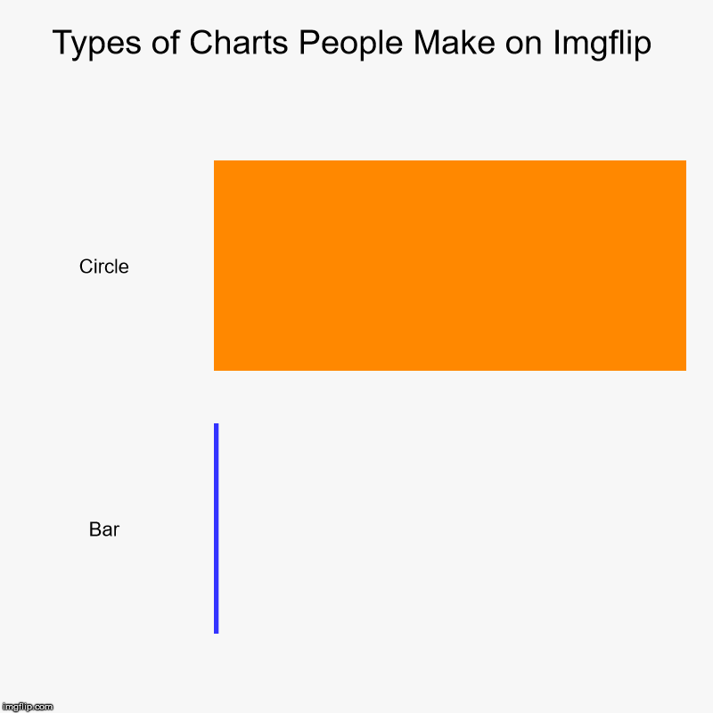Types of Charts People Make on Imgflip | Circle, Bar | image tagged in charts,bar charts | made w/ Imgflip chart maker