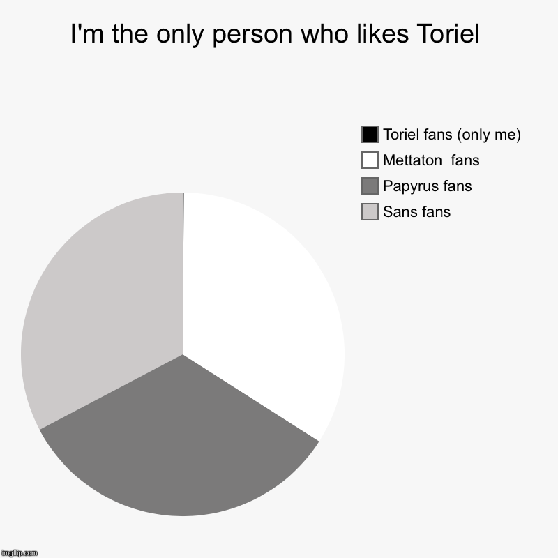 I'm the only person who likes Toriel | Sans fans , Papyrus fans , Mettaton  fans, Toriel fans (only me) | image tagged in charts,pie charts | made w/ Imgflip chart maker
