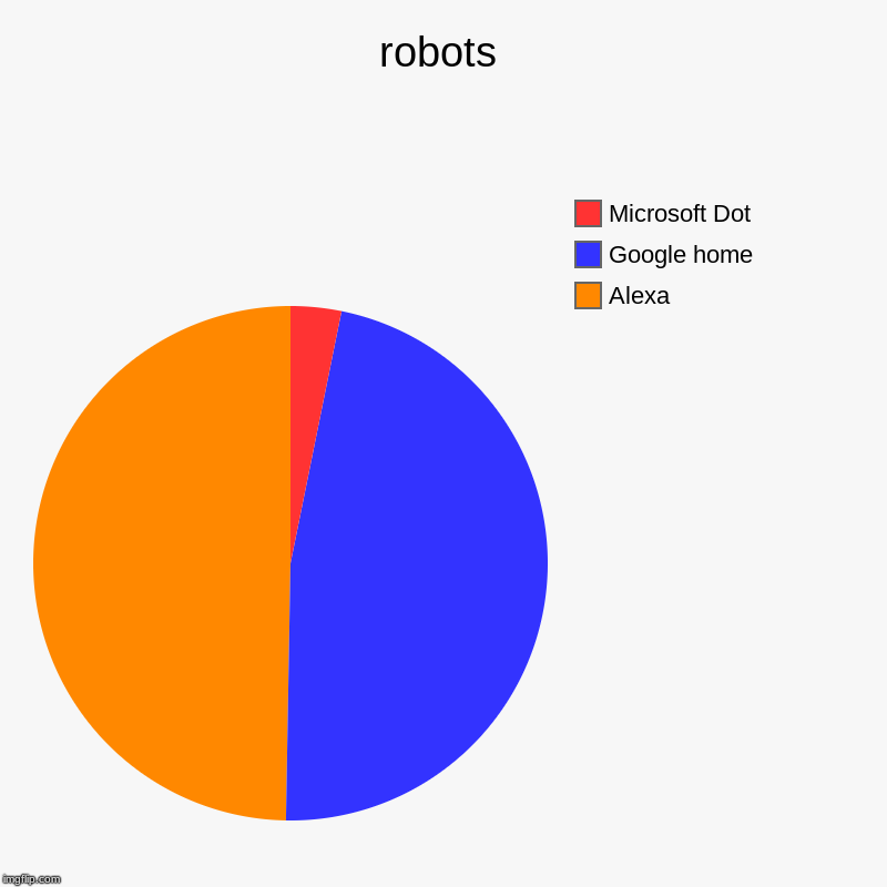 robots | Alexa, Google home, Microsoft Dot | image tagged in charts,pie charts | made w/ Imgflip chart maker