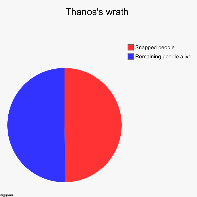 Thanos's wrath | Remaining people alive, Snapped people | image tagged in charts,pie charts | made w/ Imgflip chart maker
