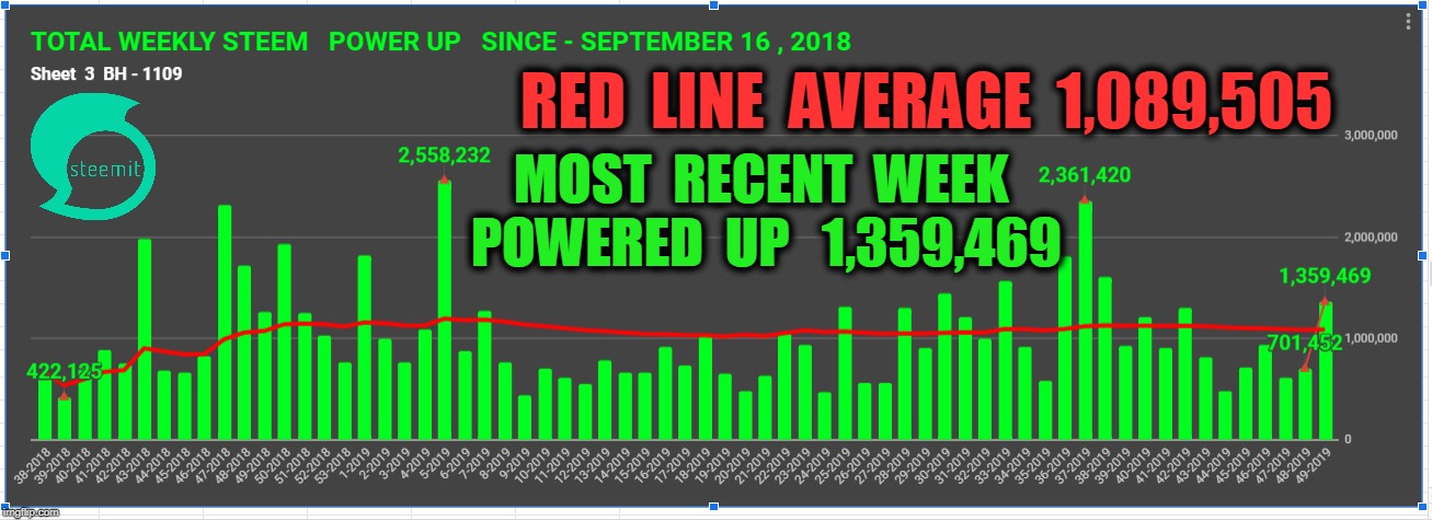 RED  LINE  AVERAGE  1,089,505; MOST  RECENT  WEEK  POWERED  UP   1,359,469 | made w/ Imgflip meme maker