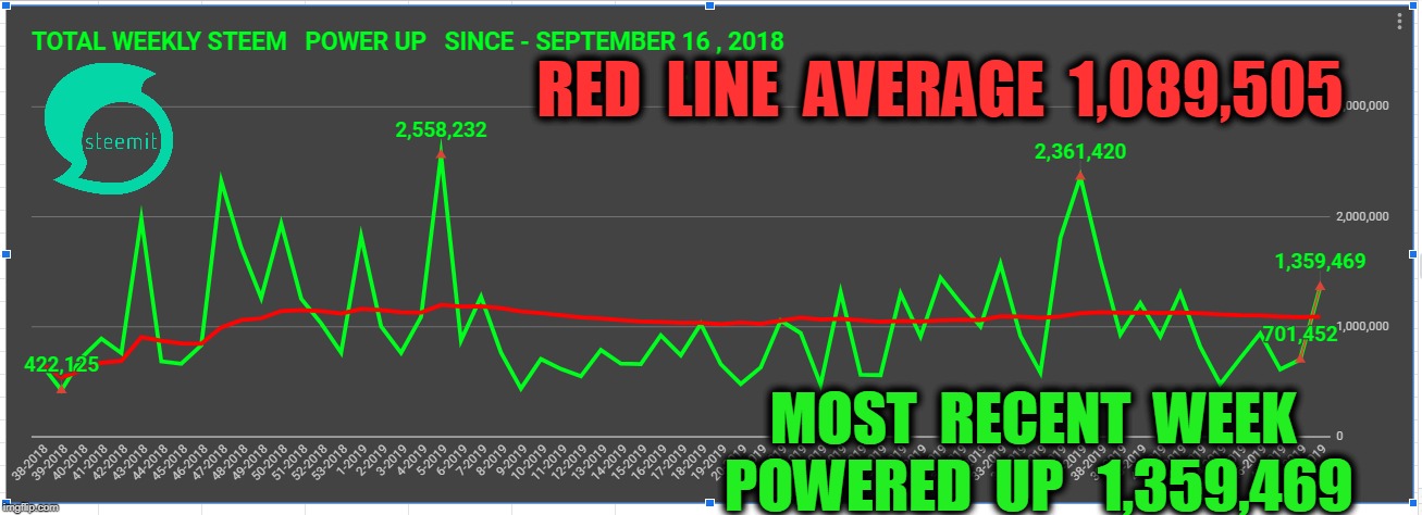 RED  LINE  AVERAGE  1,089,505; MOST  RECENT  WEEK  POWERED  UP   1,359,469 | made w/ Imgflip meme maker