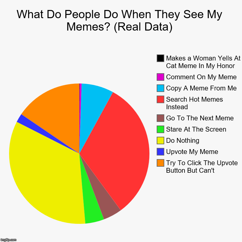 What People Do When They See My Memes | What Do People Do When They See My Memes? (Real Data) | Try To Click The Upvote Button But Can't, Upvote My Meme, Do Nothing , Stare At The  | image tagged in charts,pie charts,too funny,stupid | made w/ Imgflip chart maker