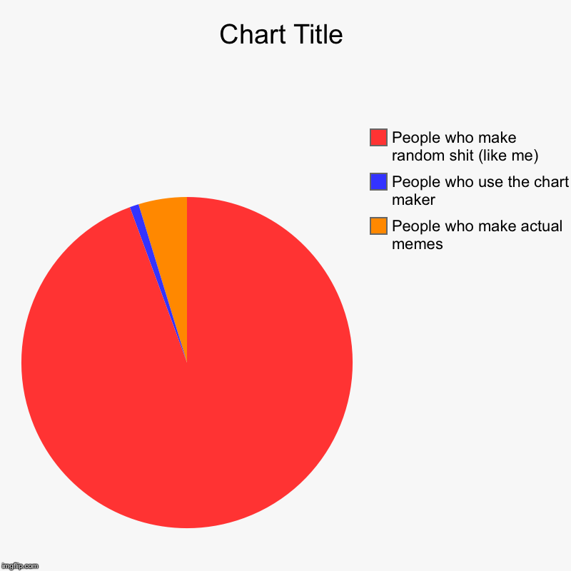 People who make actual memes, People who use the chart maker, People who make random shit (like me) | image tagged in charts,pie charts | made w/ Imgflip chart maker