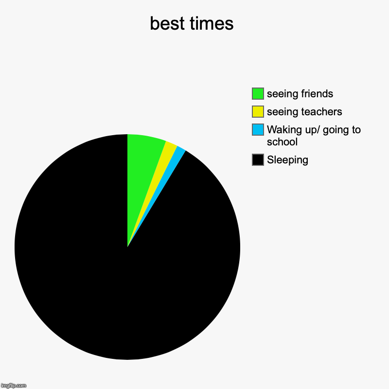 best times | Sleeping, Waking up/ going to school, seeing teachers, seeing friends | image tagged in charts,pie charts | made w/ Imgflip chart maker