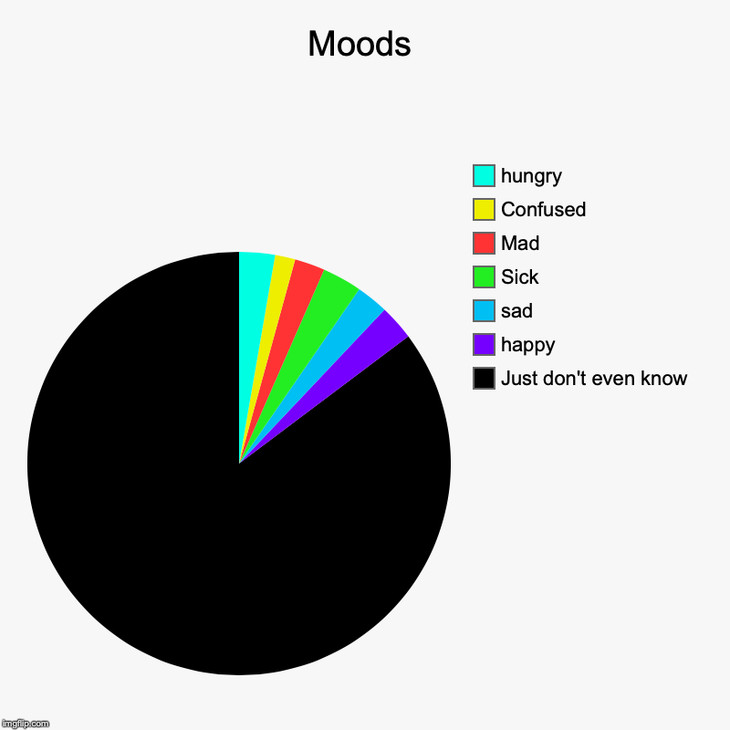 Moods | Just don't even know, happy, sad, Sick, Mad, Confused, hungry | image tagged in charts,pie charts | made w/ Imgflip chart maker