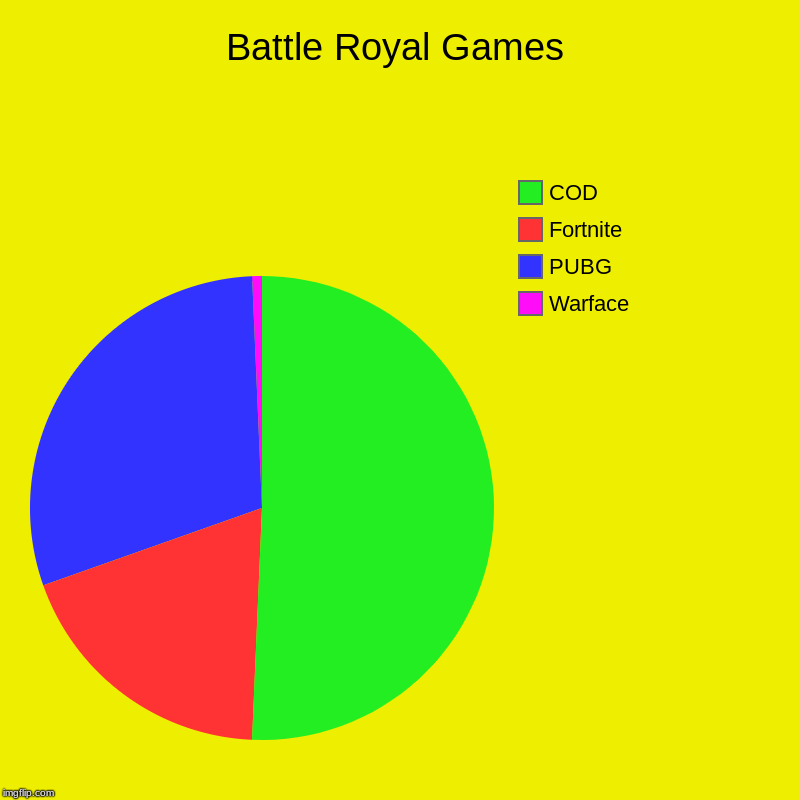 Battle Royal Games | Warface, PUBG, Fortnite, COD | image tagged in charts,pie charts | made w/ Imgflip chart maker