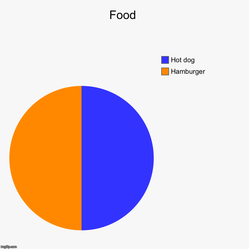 Food | Hamburger, Hot dog | image tagged in charts,pie charts | made w/ Imgflip chart maker