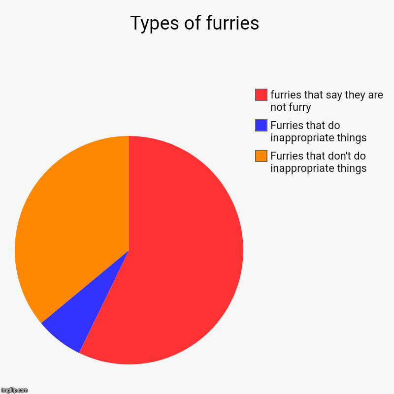 I was bored so i made this | Types of furries | Furries that don't do inappropriate things , Furries that do inappropriate things , furries that say they are not furry | image tagged in charts,pie charts | made w/ Imgflip chart maker