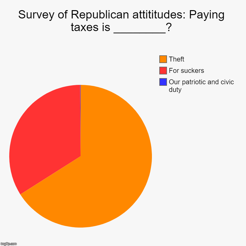 Exclusive ImgFlip Survey: Taxes | Survey of Republican attititudes: Paying taxes is ________? | Our patriotic and civic duty, For suckers, Theft | image tagged in charts,pie charts,taxation is theft,taxation,patriotism,taxes | made w/ Imgflip chart maker
