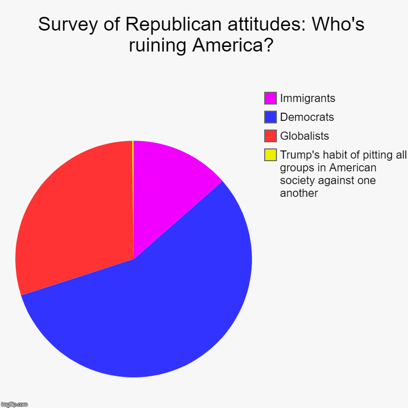 Exclusive ImgFlip Survey: Who's Ruining America? | Survey of Republican attitudes: Who's ruining America? | Trump's habit of pitting all groups in American society against one another, Global | image tagged in charts,pie charts,america,trump,republicans,immigrants | made w/ Imgflip chart maker