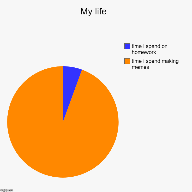 My life  | time i spend making memes, time i spend on homework | image tagged in charts,pie charts | made w/ Imgflip chart maker