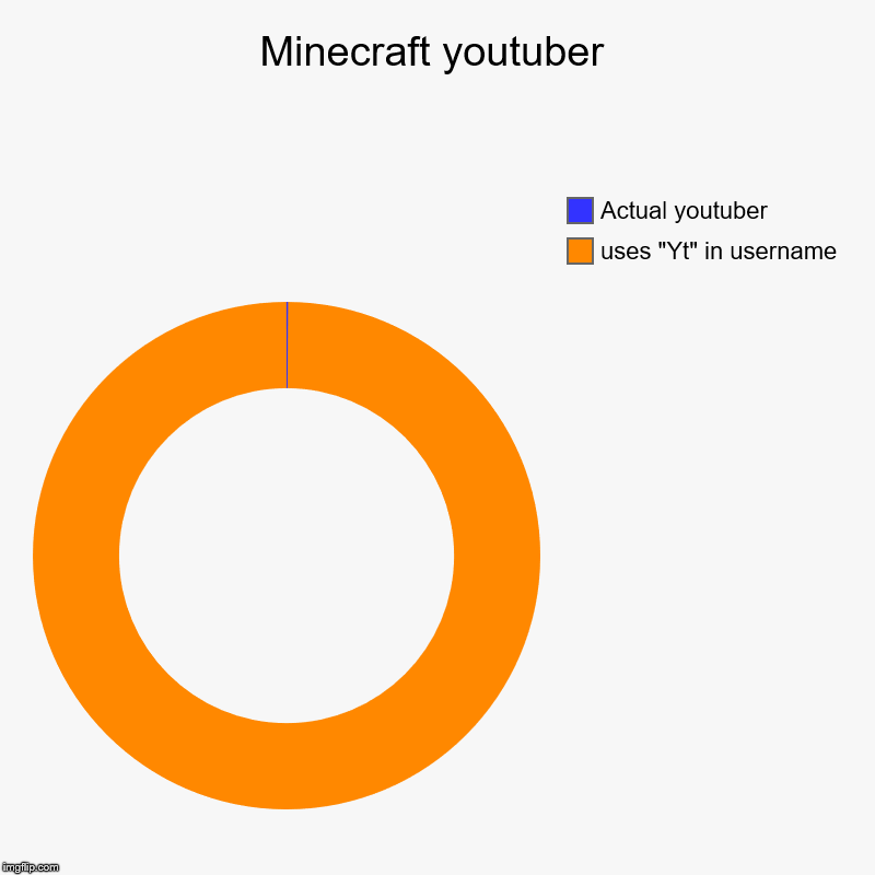 Minecraft youtuber | uses "Yt" in username, Actual youtuber | image tagged in charts,donut charts | made w/ Imgflip chart maker