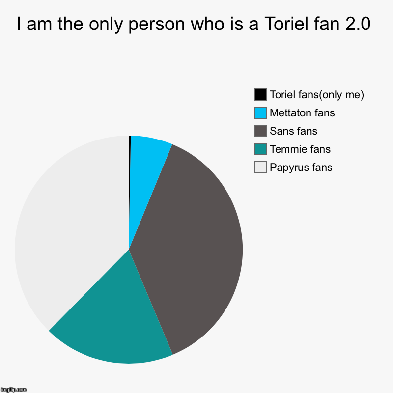 I am the only person who is a Toriel fan 2.0 | Papyrus fans , Temmie fans, Sans fans, Mettaton fans, Toriel fans(only me) | image tagged in charts,pie charts | made w/ Imgflip chart maker