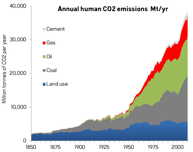 CO2 emissions by year Blank Meme Template