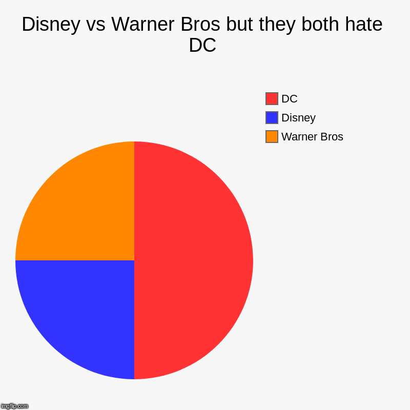 Disney vs Warner Bros but they both hate DC | Warner Bros, Disney, DC | image tagged in charts,pie charts | made w/ Imgflip chart maker