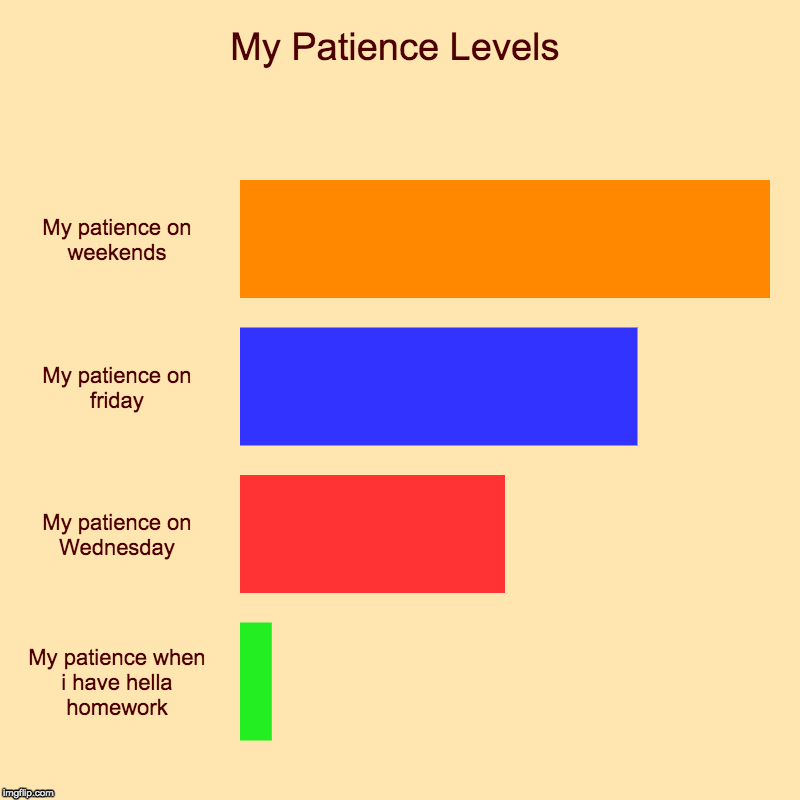 My Patience Levels | My patience on weekends, My patience on friday, My patience on Wednesday, My patience when i have hella homework | image tagged in charts,bar charts | made w/ Imgflip chart maker
