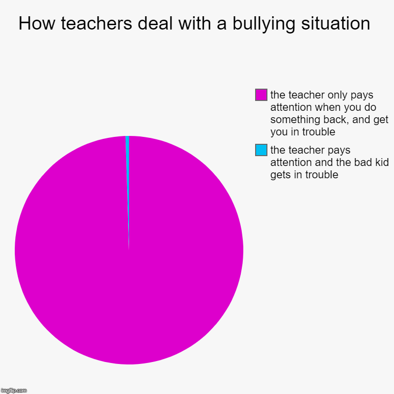 How teachers deal with a bullying situation | the teacher pays attention and the bad kid gets in trouble, the teacher only pays attention wh | image tagged in charts,pie charts | made w/ Imgflip chart maker
