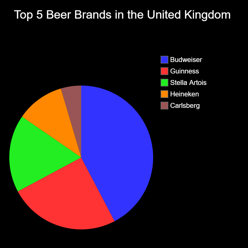 Top 5 Beer Brands in the United Kingdom | Top 5 Beer Brands in the United Kingdom | Carlsberg, Heineken, Stella Artois, Guinness, Budweiser | image tagged in charts,pie charts,united kingdom,stella artois,guinness,beer | made w/ Imgflip chart maker