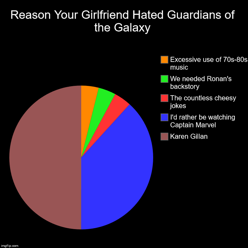 Guardians of the Galaxy Meme | Reason Your Girlfriend Hated Guardians of the Galaxy | Karen Gillan, I'd rather be watching Captain Marvel, The countless cheesy jokes, We n | image tagged in charts,pie charts,guardians of the galaxy,karen gillan | made w/ Imgflip chart maker