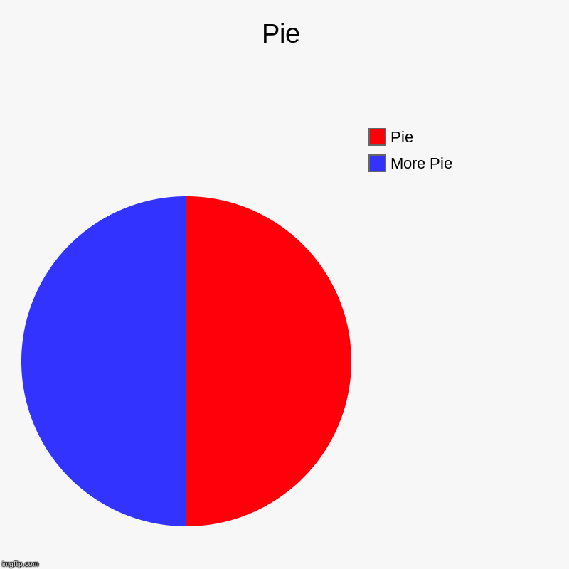 Pie | More Pie, Pie | image tagged in charts,pie charts | made w/ Imgflip chart maker