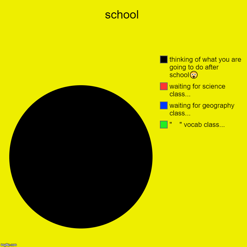 school is a lil.... | school | "    " vocab class..., waiting for geography class..., waiting for science class..., thinking of what you are going to do after sch | image tagged in charts,pie charts,school | made w/ Imgflip chart maker