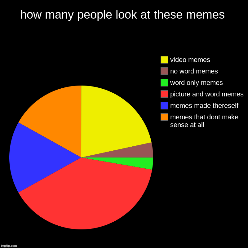 how many people look at these memes | memes that dont make sense at all, memes made thereself, picture and word memes, word only memes, no w | image tagged in charts,pie charts | made w/ Imgflip chart maker