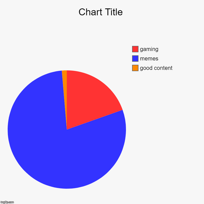 good content, memes, gaming | image tagged in charts,pie charts | made w/ Imgflip chart maker