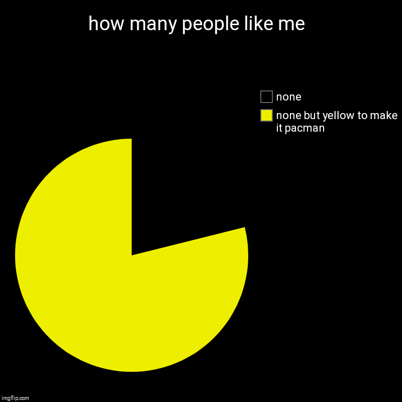 how many people like me  | none but yellow to make it pacman , none | image tagged in charts,pie charts | made w/ Imgflip chart maker