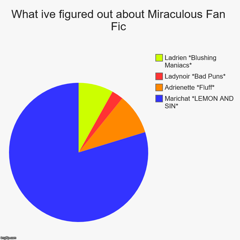 What ive figured out about Miraculous Fan Fic | Marichat *LEMON AND SIN*, Adrienette *Fluff*, Ladynoir *Bad Puns*, Ladrien *Blushing Maniacs | image tagged in charts,pie charts | made w/ Imgflip chart maker