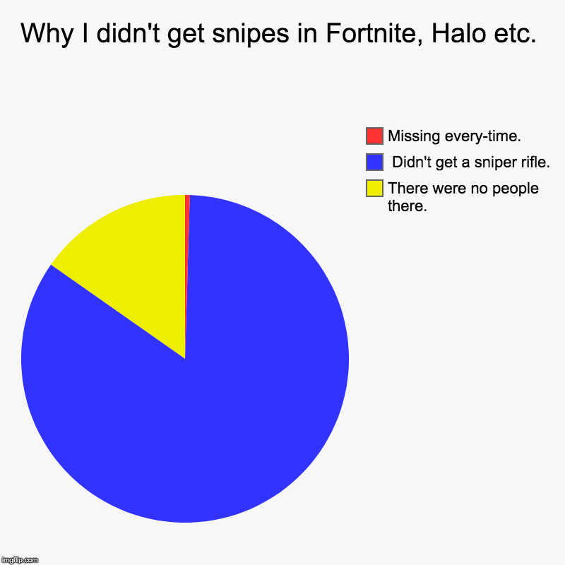 Why I didn't get snipes in Fortnite, Halo etc. | There were no people there.,  Didn't get a sniper rifle., Missing every-time. | image tagged in charts,pie charts | made w/ Imgflip chart maker