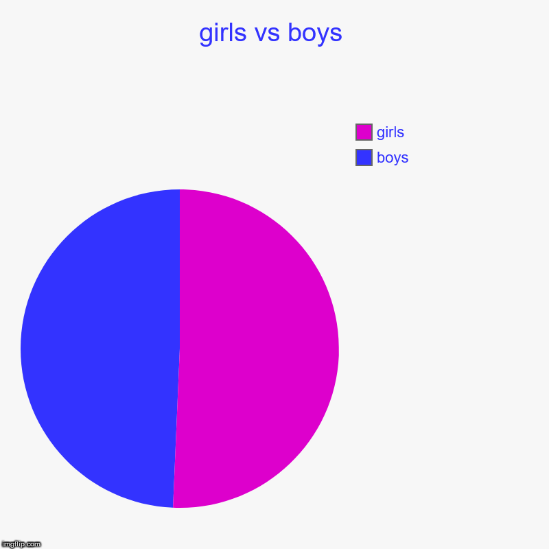 girls vs boys | boys, girls | image tagged in charts,pie charts | made w/ Imgflip chart maker
