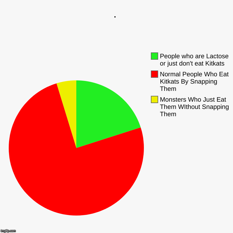 . | Monsters Who Just Eat Them WIthout Snapping Them, Normal People Who Eat Kitkats By Snapping Them, People who are Lactose or just don't e | image tagged in charts,pie charts | made w/ Imgflip chart maker