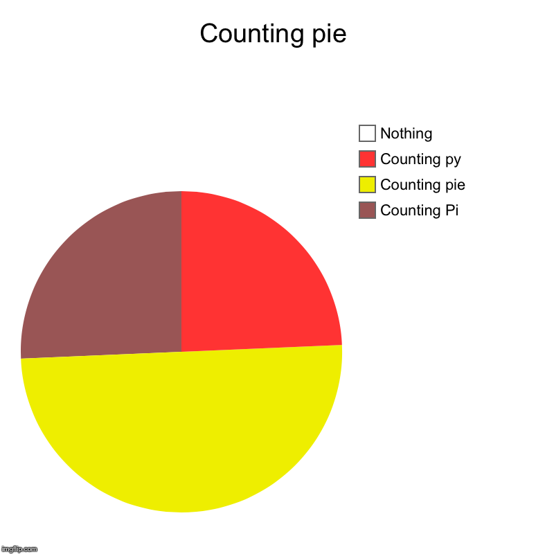 Counting pie | Counting Pi, Counting pie, Counting py , Nothing | image tagged in charts,pie charts | made w/ Imgflip chart maker