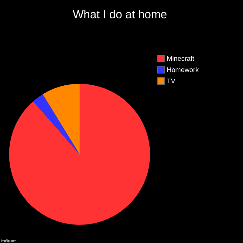 What I do at home | TV, Homework, Minecraft | image tagged in charts,pie charts | made w/ Imgflip chart maker