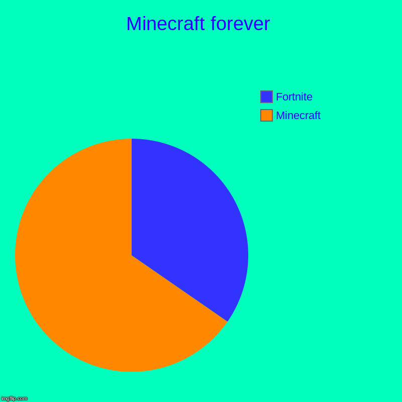 Minecraft forever | Minecraft, Fortnite | image tagged in charts,pie charts | made w/ Imgflip chart maker