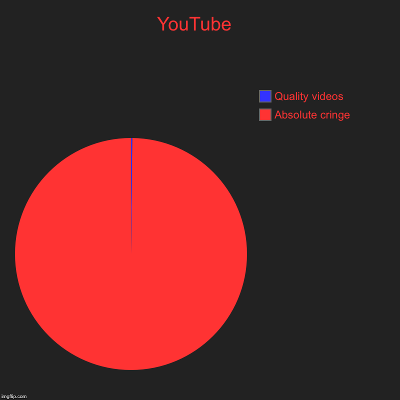 YouTube  | Absolute cringe, Quality videos | image tagged in charts,pie charts | made w/ Imgflip chart maker