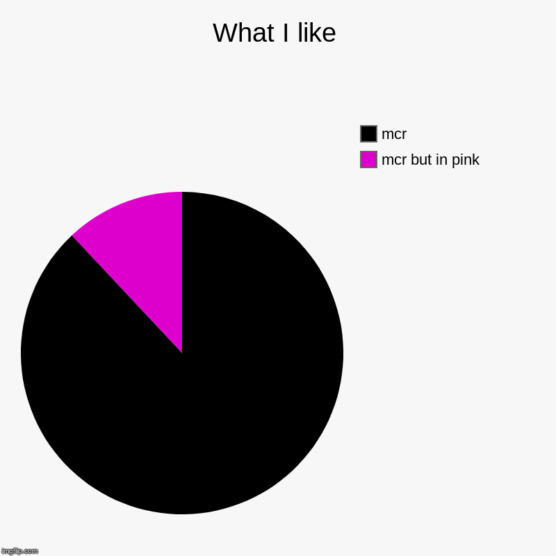 What I like | mcr but in pink, mcr | image tagged in charts,pie charts | made w/ Imgflip chart maker