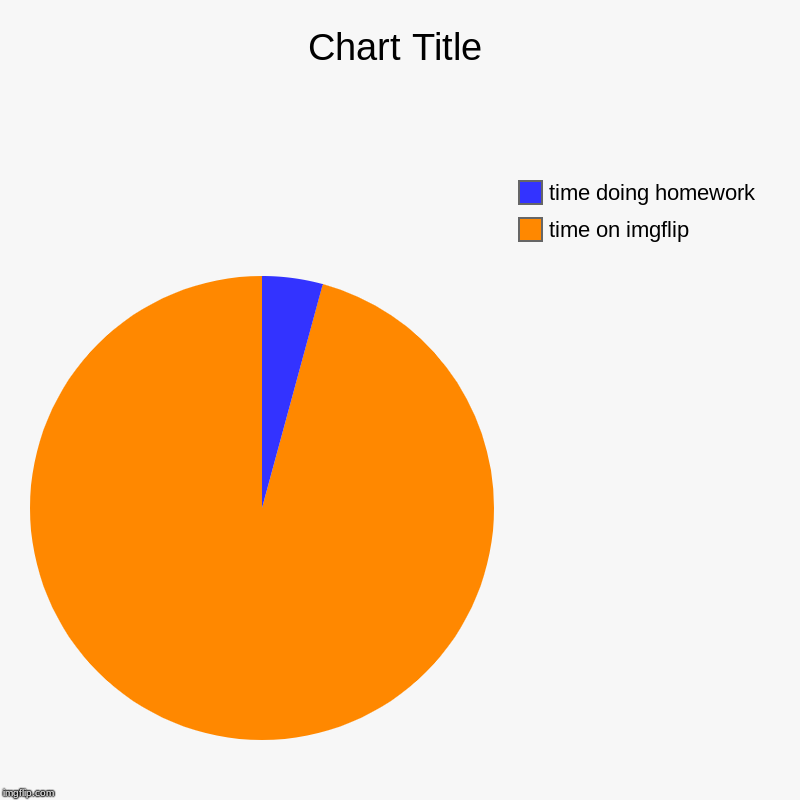 time on imgflip, time doing homework | image tagged in charts,pie charts | made w/ Imgflip chart maker