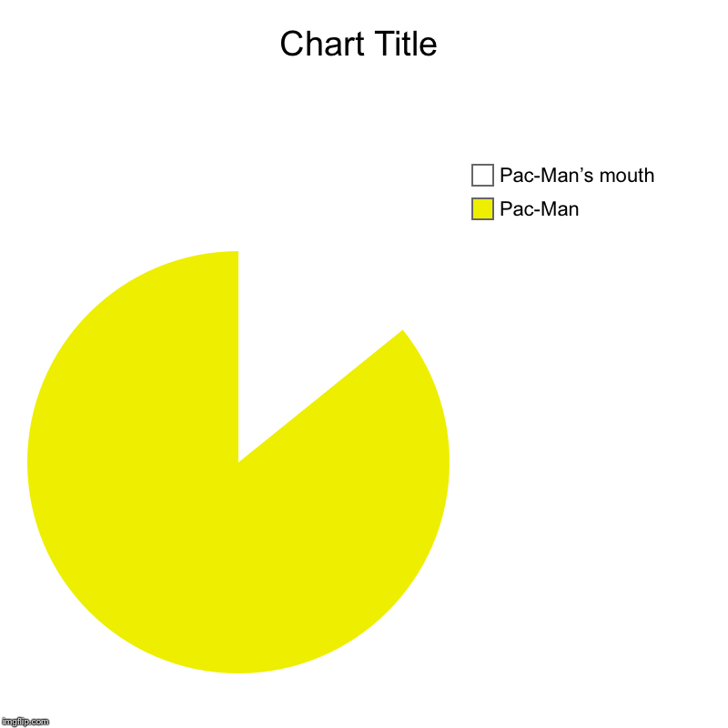 Pac-Man , Pac-Man’s mouth | image tagged in charts,pie charts | made w/ Imgflip chart maker