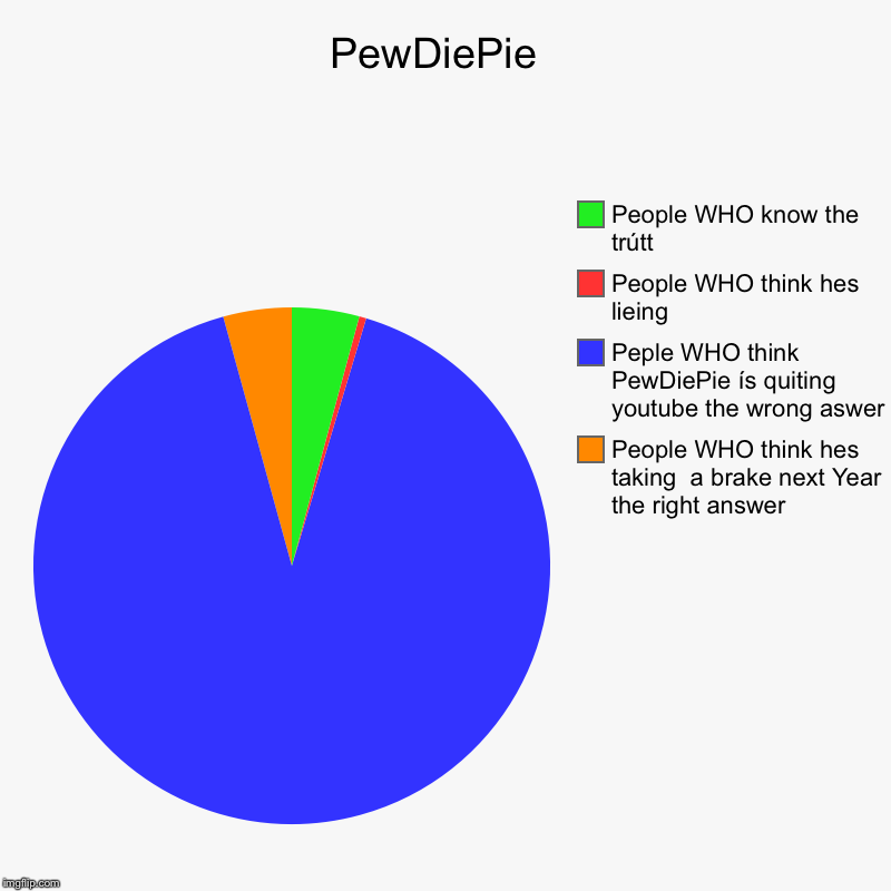 PewDiePie  | People WHO think hes taking  a brake next Year the right answer, Peple WHO think PewDiePie ís quiting youtube the wrong aswer,  | image tagged in charts,pie charts | made w/ Imgflip chart maker