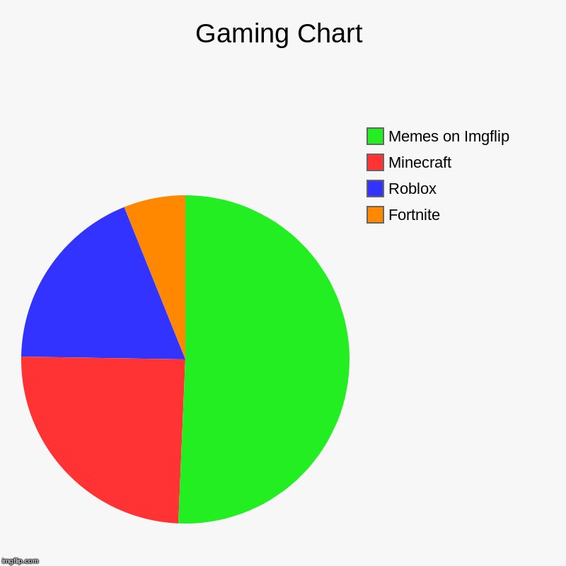 Chart On Game Imgflip - fortnite vs minecraft vs roblox imgflip