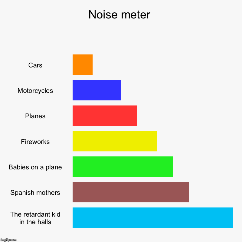 Noise meter | Noise meter | Cars, Motorcycles, Planes, Fireworks, Babies on a plane, Spanish mothers, The retardant kid in the halls | image tagged in charts,bar charts,funny | made w/ Imgflip chart maker