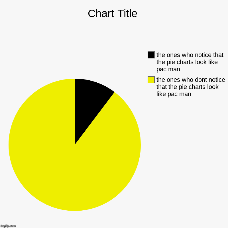 the ones who dont notice that the pie charts look like pac man, the ones who notice that the pie charts look like pac man | image tagged in charts,pie charts | made w/ Imgflip chart maker