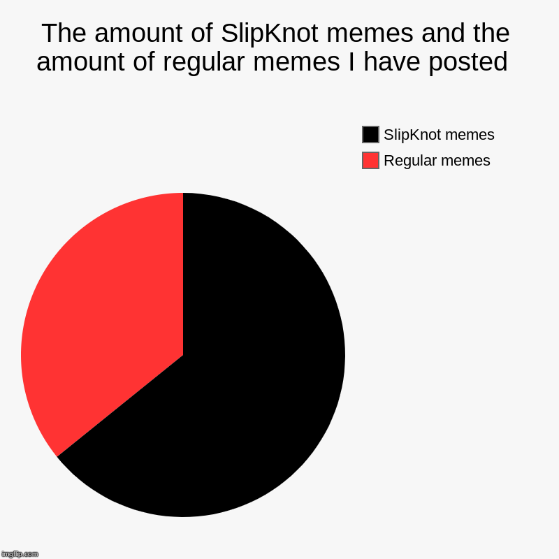 The amount of SlipKnot memes and the amount of regular memes I have posted  | Regular memes, SlipKnot memes | image tagged in charts,pie charts | made w/ Imgflip chart maker