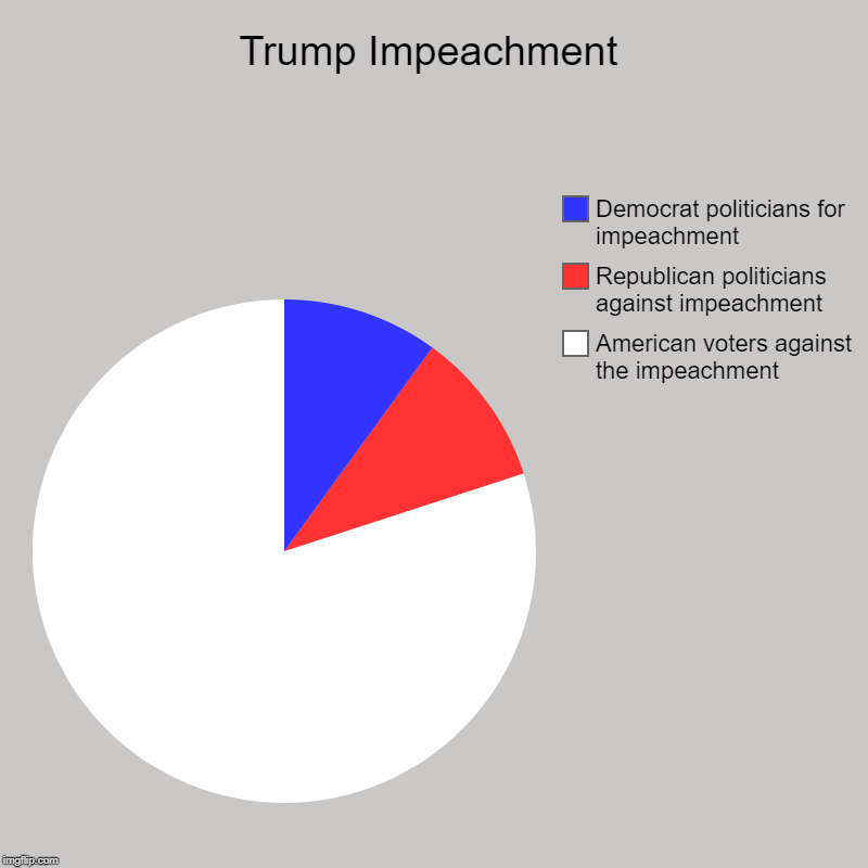 Trump Impeachment | American voters against the impeachment, Republican politicians against impeachment, Democrat politicians for impeachmen | image tagged in charts,pie charts | made w/ Imgflip chart maker