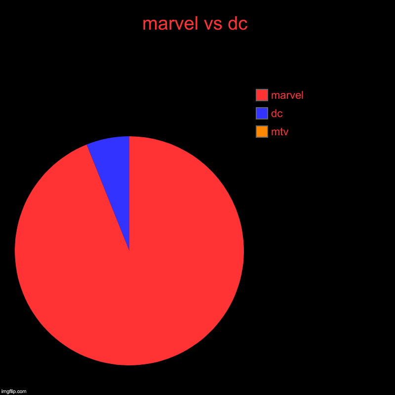 marvel vs dc | mtv, dc, marvel | image tagged in charts,pie charts | made w/ Imgflip chart maker