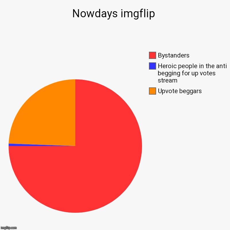 Nowdays imgflip | Upvote beggars, Heroic people in the anti begging for up votes stream, Bystanders | image tagged in charts,pie charts | made w/ Imgflip chart maker